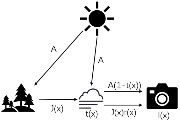 图1 大气散射模型雾天成像过程建模