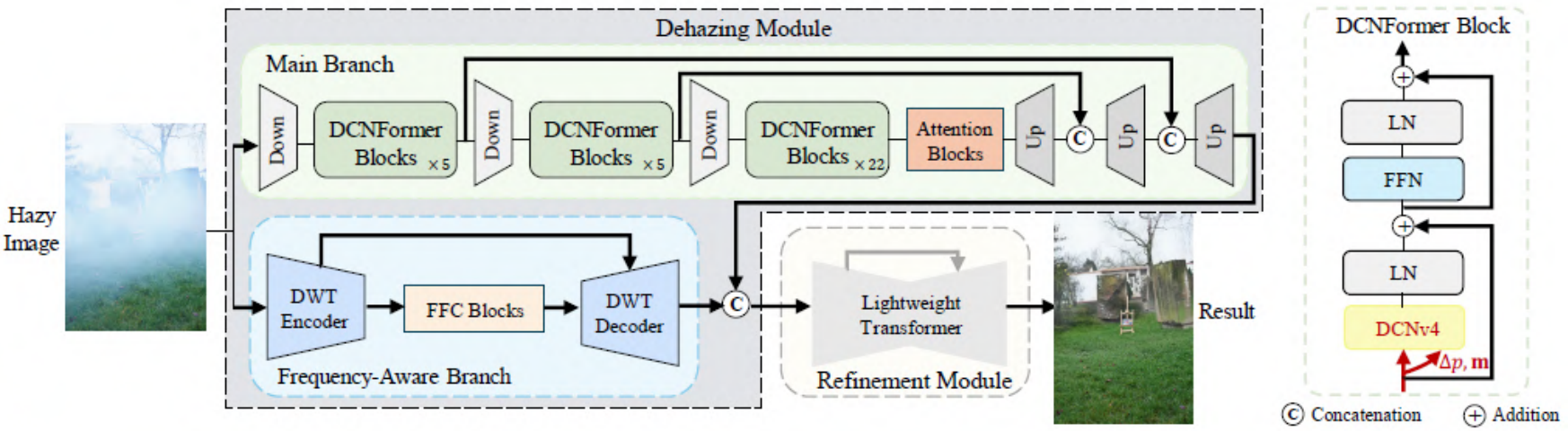 Dehazing_R团队提出的解决方案的网络架构