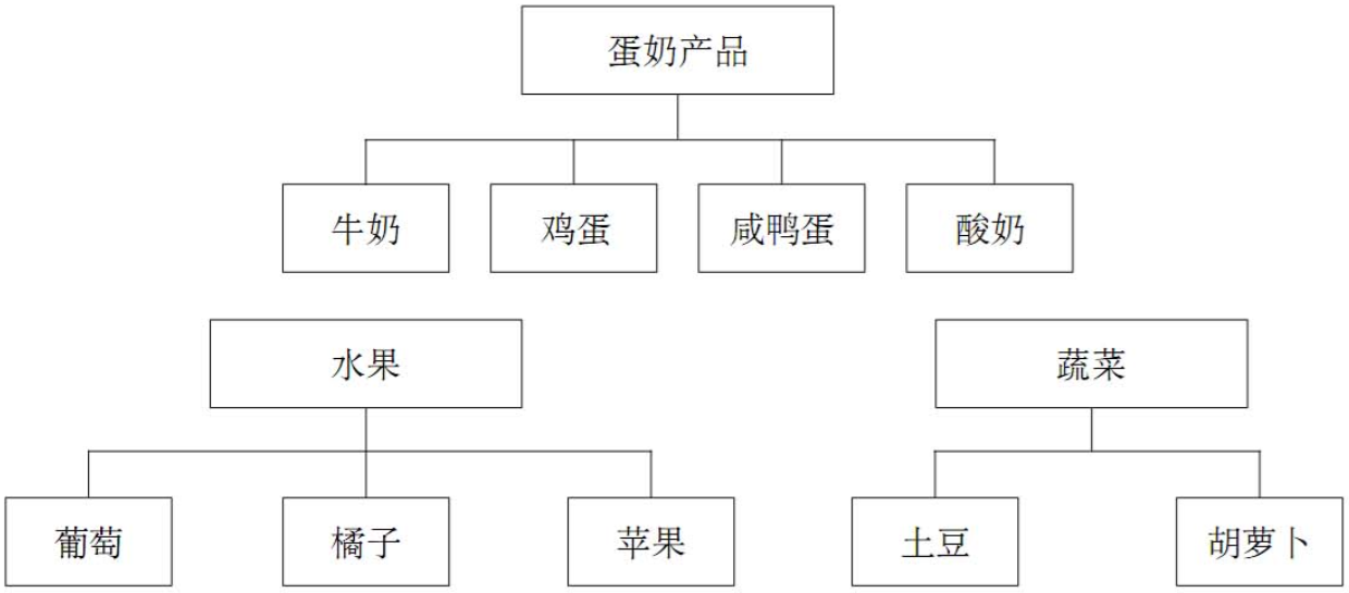 图1-2 对各项目进行归类