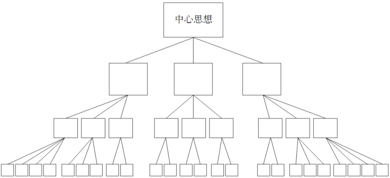 图1-3 文章中的思想应组成单一思想统领下的金字塔结构