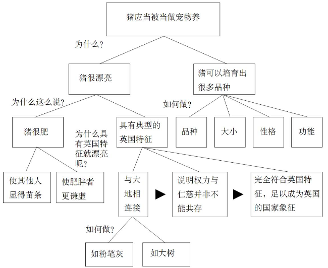 图2-2 金字塔结构引导疑问／回答式对话