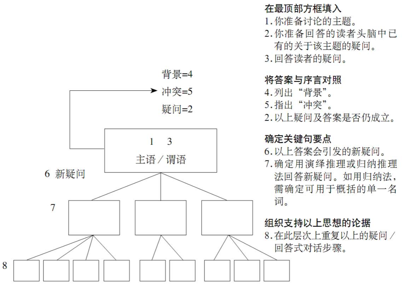 图3-1  金字塔结构中互相关联的各要素 