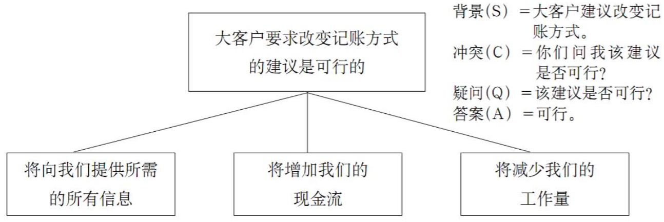 图3-2 紧扣读者疑问的回答